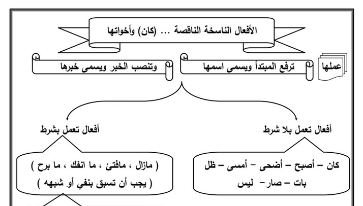 مذكرة مخططات قواعد النحو عربي عاشر ف1 - مدرستي