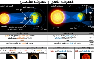 انفوجرافيك خسوف القمر وكسوف الشمس علوم خامس ف2 #أ.نورة الحميدي