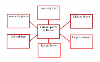 تقرير Famous places in Kuwait لغة إنجليزية للصف السادس