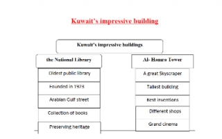 تقرير انجليزي Kuwait’s impressive building للصف الثامن