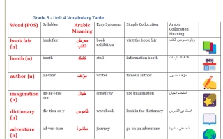 تدريبات الوحدة الرابعة لغة انجليزية الصف الخامس الفصل الأول أ محمود علي