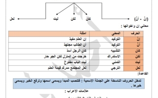 مذكرة درس الحروف الناسخة لغة عربية سادس فصل ثاني #أ. أحمد بن فرج 2023-2024