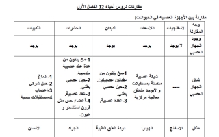 جداول مقارنة أحياء الصف الثاني عشر الفصل الأول