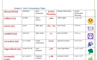 تدريبات الوحدة الثالثة Food For Life لغة انجليزية الصف التاسع الفصل الأول أ محمود علي
