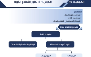 مذكرة درس (تطور النماذج الذرية) كيمياء الصف العاشر الفصل الأول #البلاطي