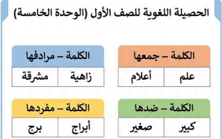 الثروة اللغوية للوحدة الخامسة لغة عربية الصف الأول الفصل الثاني أ أحمد فتحي
