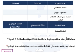 الملاحظات الذهبية أحياء الصف الثاني عشر علمي الفصل الثاني
