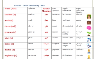 تدريبات الوحدة الرابعة لغة انجليزية الصف الثالث الفصل الأول أ محمود علي