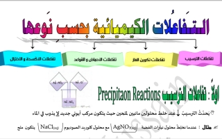مذكرة درس التفاعلات الكيميائية بحسب نوعها كيمياء عاشر ف2 #أ. أحمد حسين