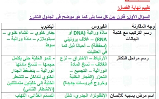 حل تقويم فصل الفيروسات ومملكة البدائيات علوم الصف السابع الفصل الأول