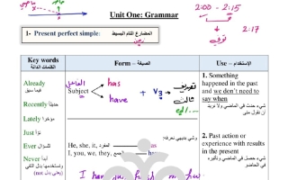 عينة الوحدة الأولى لغة انجليزية الصف الثاني عشر الفصل الأول #الملتقى