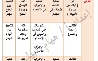 مهارات التذوق الفني والسلامة اللغوية للغة العربية الصف السادس الفصل الأول 2026-2027 أ هيام البيلي