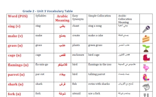 تدريبات الوحدة الثالثة All About Animals لغة انجليزية الصف الثاني الفصل الأول أ محمود علي