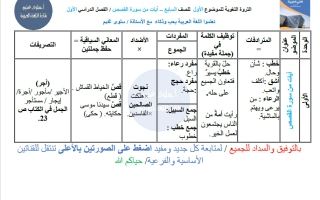 الثروة اللغوية لموضوع آيات من سورة القصص لغة عربية الصف السابع الفصل الأول أ سلوى غنيم