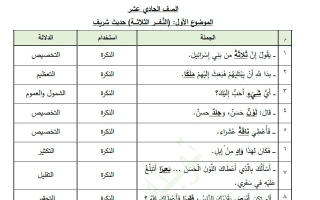 دلالات الألفاظ للغة العربية الصف الحادي عشر الفصل الأول