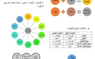 خرائط ذهنية نحو عربي سادس فصل أول #أ. روان الفيلكاوي 2023 2024