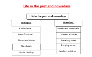 تقرير انجليزي Life in the past and nowadays للصف الثامن