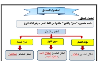 شرح + تدريبات المفعول المطلق عربي تاسع ف2