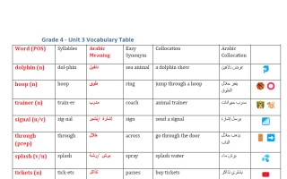 تدريبات الوحدة الثالثة Discover the Animal World لغة انجليزية الصف الرابع الفصل الأول أ محمود علي