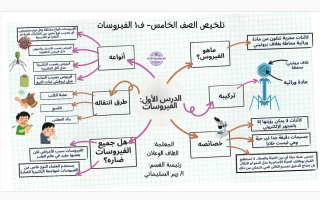تلخيص علوم الصف الخامس الفصل الأول أ الطاف الوعلان