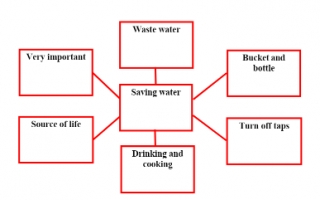 تقرير Saving water لغة إنجليزية للصف السادس