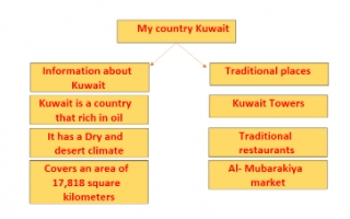 my country Kuwait تقرير انجليزي للصف الخامس