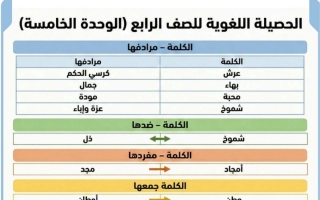 الثروة اللغوية للوحدة الخامسة لغة عربية الصف الرابع الفصل الثاني أ أحمد فتحي