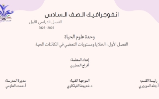 انفوجرافيك فصل الخلايا ومستويات التعضي في الكائنات الحية علوم الصف السادس الفصل الأول أ أفراح المطيري