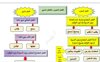 الخريطة الذهنية المبني والمعرب عربي ثامن ف2