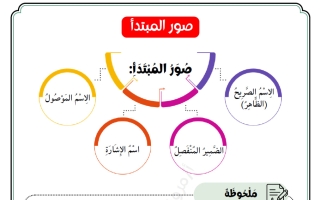 نحو المبتدأ وصوره لغة عربية الصف السابع الفصل الأول أ مروة الشريف