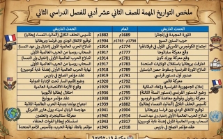ملخص التواريخ المهمة تاريخ الصف الثاني عشر أدبي الفصل الثاني