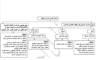 مخططات وتلخيص علوم الصف التاسع الفصل الثاني