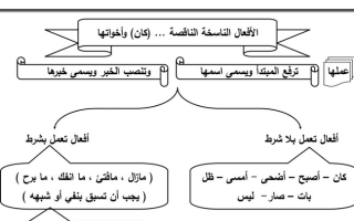 مذكرة مخططات قواعد النحو عربي عاشر ف1