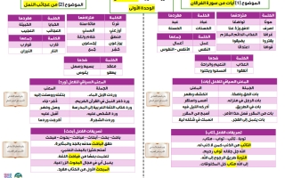 الثروة اللغوية المقررة للوحدات الثلاث لغة عربية الصف الثامن الفصل الأول