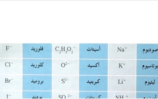 كتابة الصيغة الكيميائية كيمياء عاشر ف2